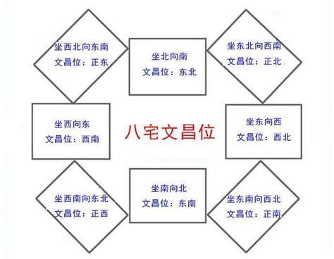 家裡文昌位|家中文昌位在哪里？如何布置 (图解)